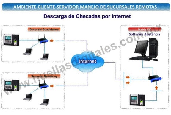 Conectividad
